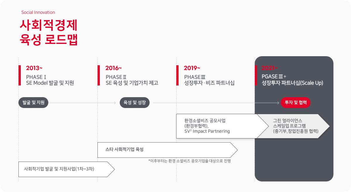 사회적경제 육성 로드맵에 관한 이미지입니다. 자세한 내용은 하단 내용을 참조하세요.