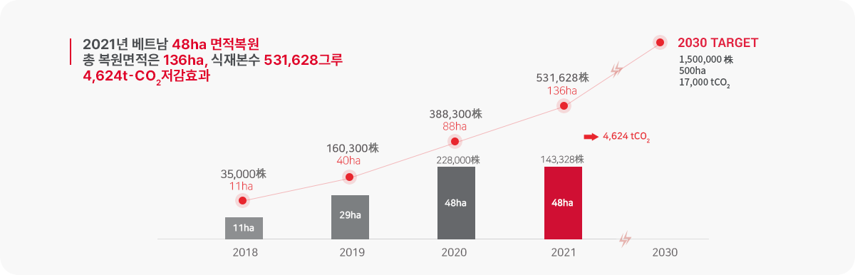 2018년 11ha 면적 복원, 총복원 면적은 11ha, 식재본 수 35000그루, 2019년 29ha 면적 복원, 총복원 면적은 40ha, 식재본 수 160300그루,2020년 48ha 면적 복원, 228000그루, 총복원 면적은 88ha, 식재본 수 388300그루, 2021년 베트남 48ha 면적 복원, 143328그루, 총복원 면적은 136ha, 식재본 수 531628그루 (4,624 tCO2 저감효과), 2030 target 1500000그루, 500ha, 17000tCO2