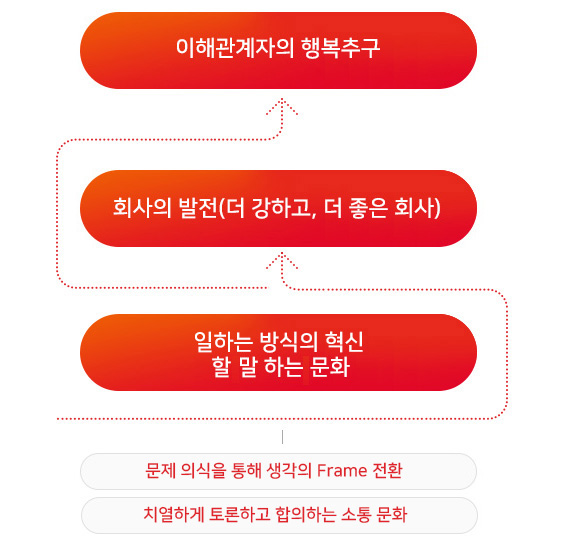 이해관계자의 행복추구 < 회사의 발전(더 강하고 더 좋은 회사) < 일하는 방식의 혁신 할 말 하는 문화 (문제의식을 통해 생각의 Frame전환, 치열하게 토론하고 합의하는 소통 문화)