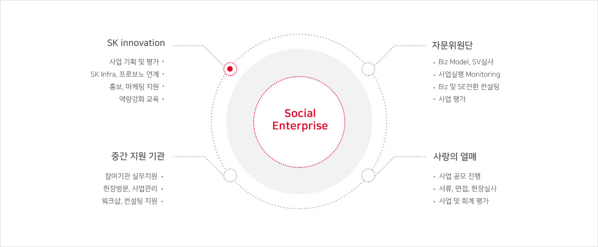 Social Enterprise - 자세한 사항은 다음의 내용을 참조하세요